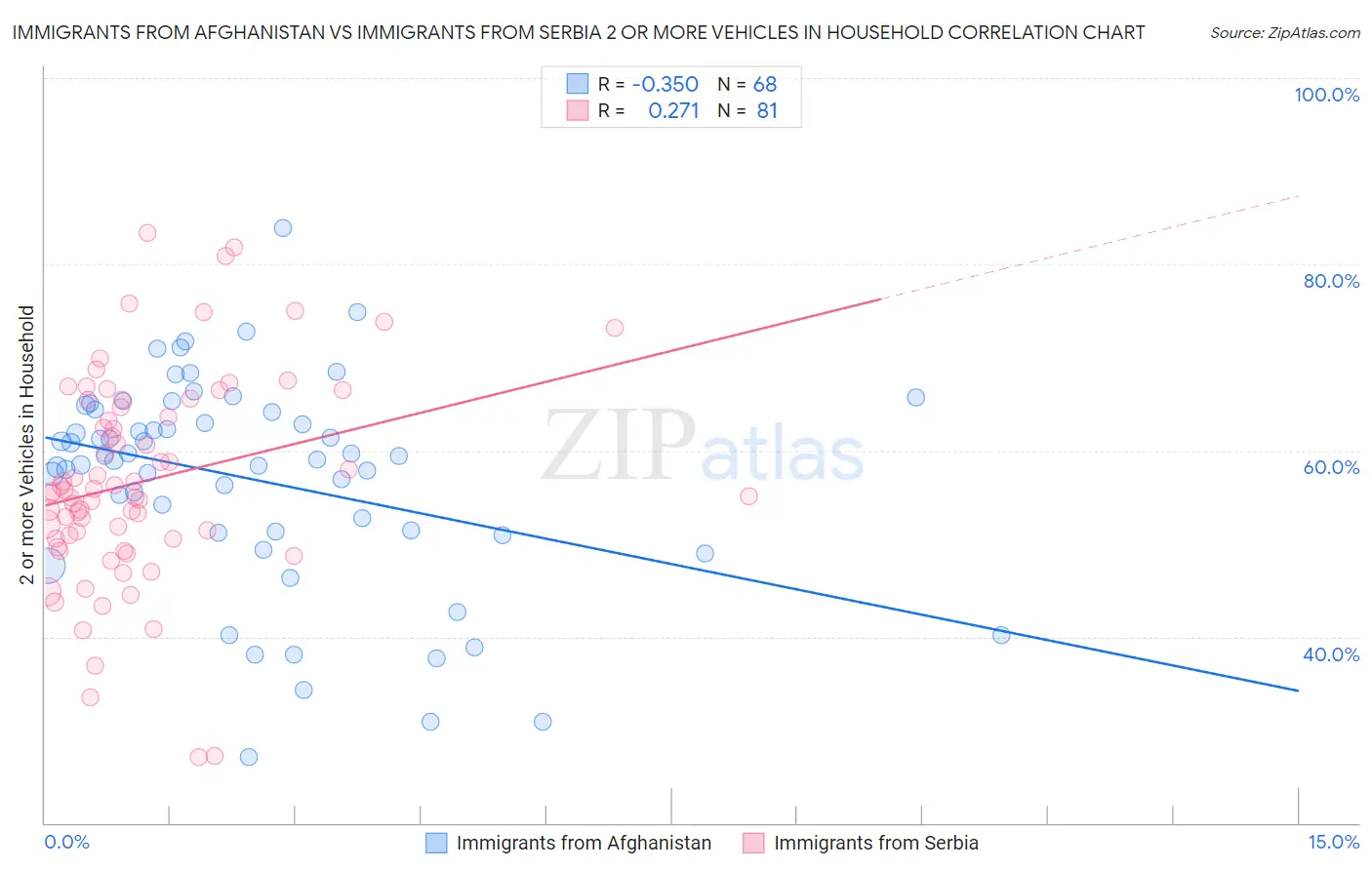 Immigrants from Afghanistan vs Immigrants from Serbia 2 or more Vehicles in Household