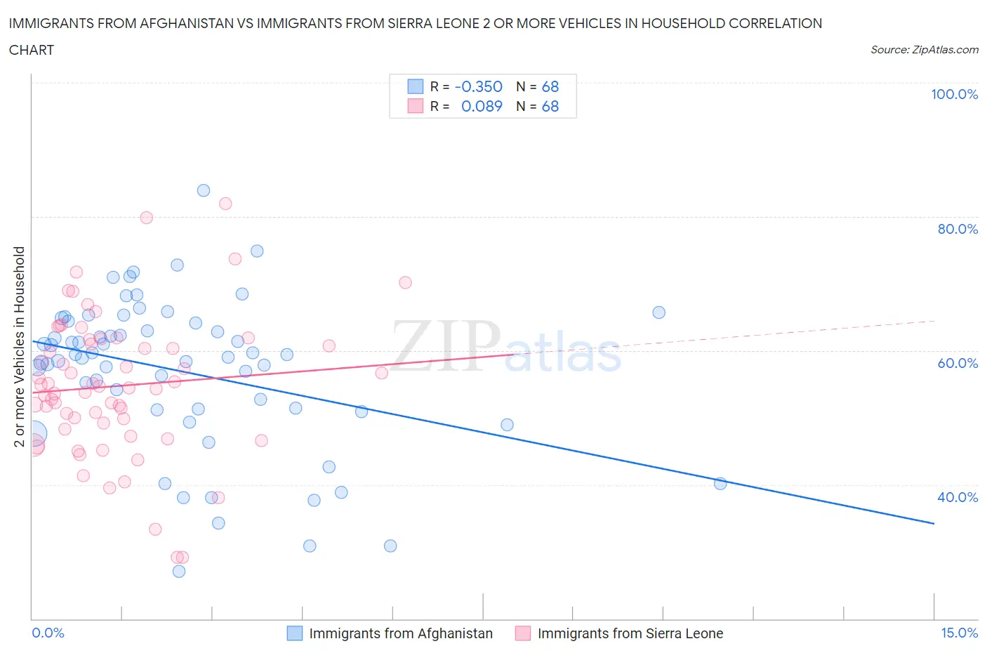 Immigrants from Afghanistan vs Immigrants from Sierra Leone 2 or more Vehicles in Household