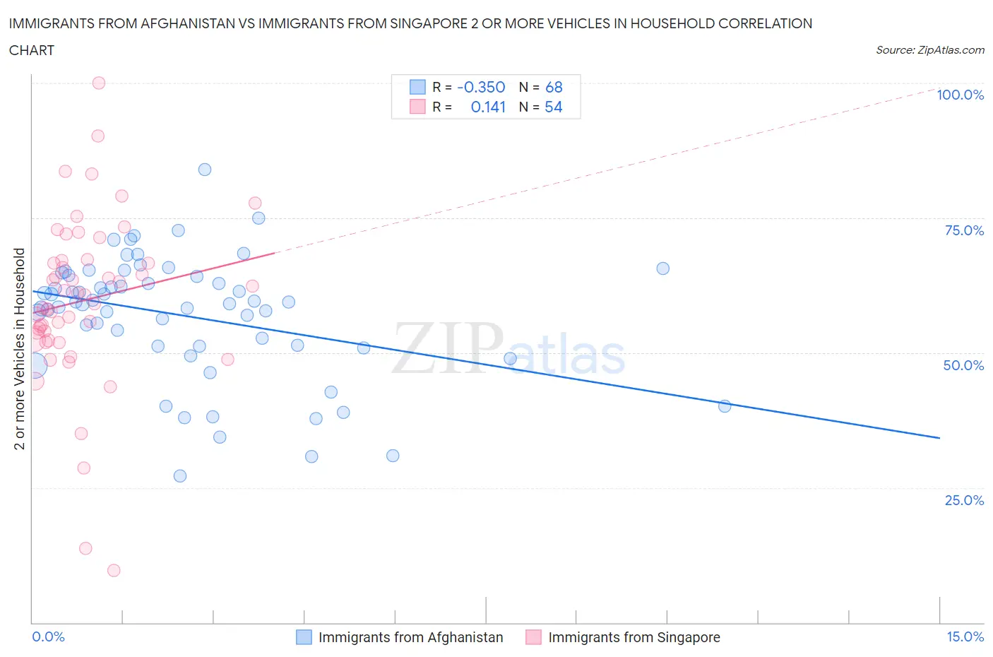 Immigrants from Afghanistan vs Immigrants from Singapore 2 or more Vehicles in Household