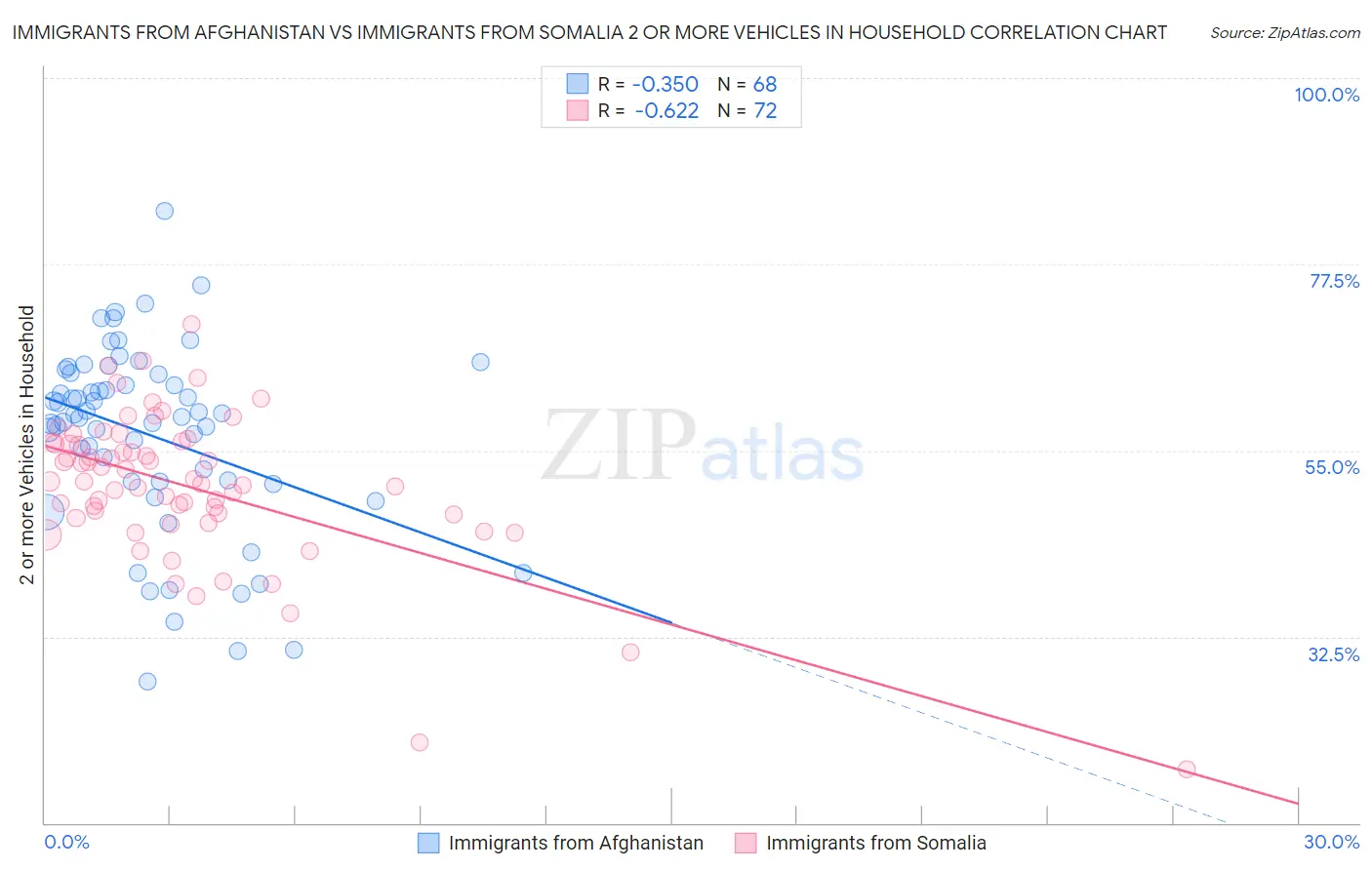 Immigrants from Afghanistan vs Immigrants from Somalia 2 or more Vehicles in Household
