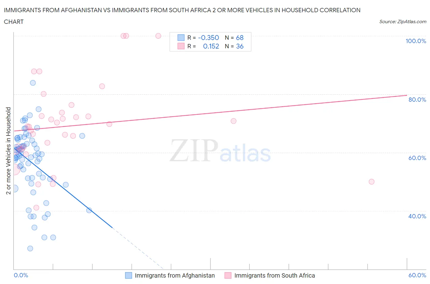 Immigrants from Afghanistan vs Immigrants from South Africa 2 or more Vehicles in Household