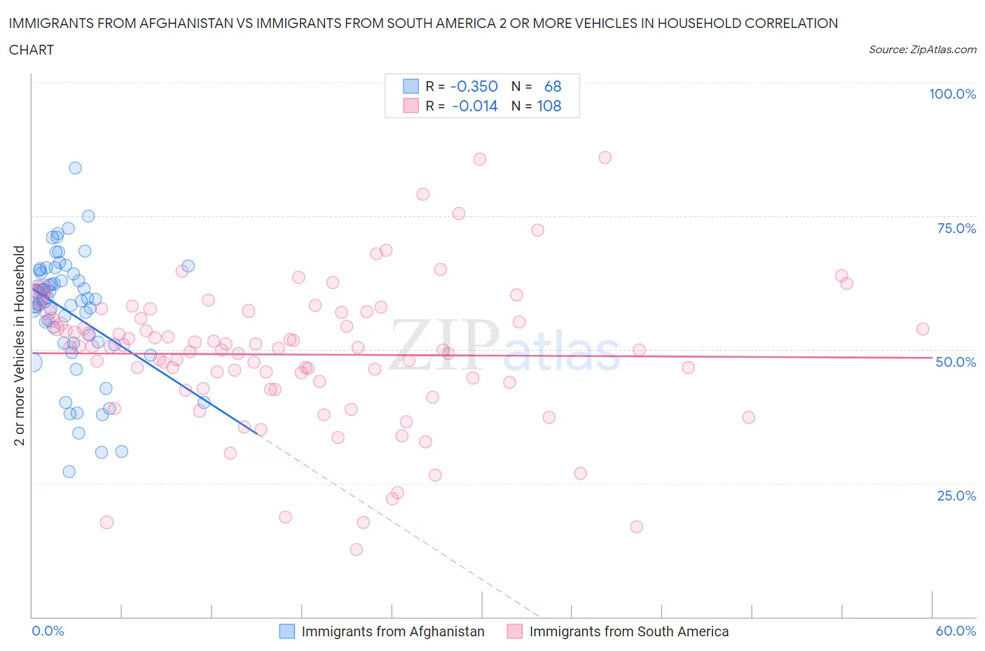 Immigrants from Afghanistan vs Immigrants from South America 2 or more Vehicles in Household