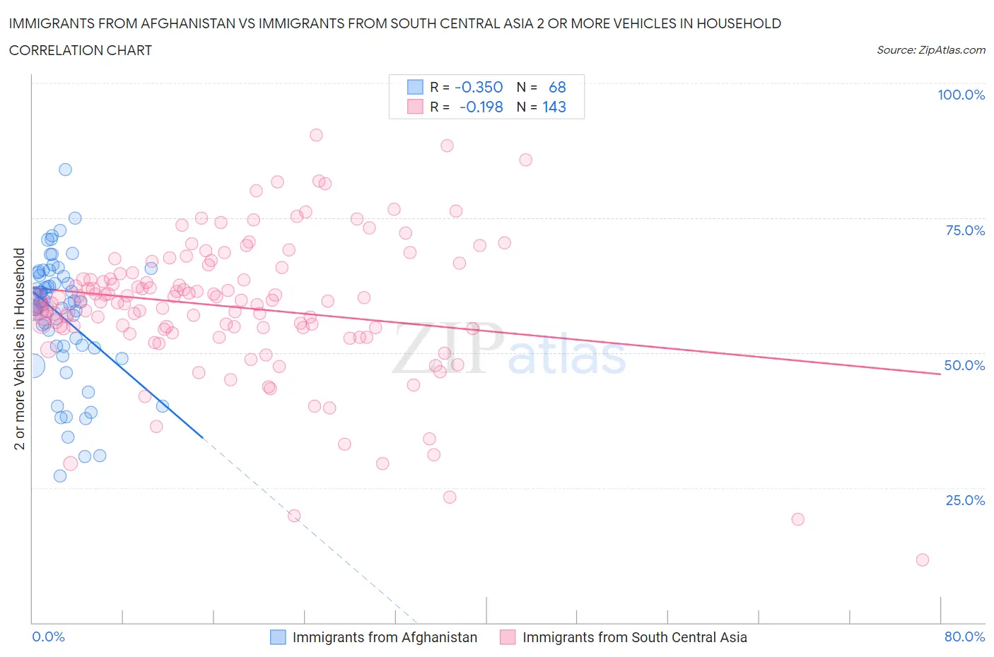 Immigrants from Afghanistan vs Immigrants from South Central Asia 2 or more Vehicles in Household