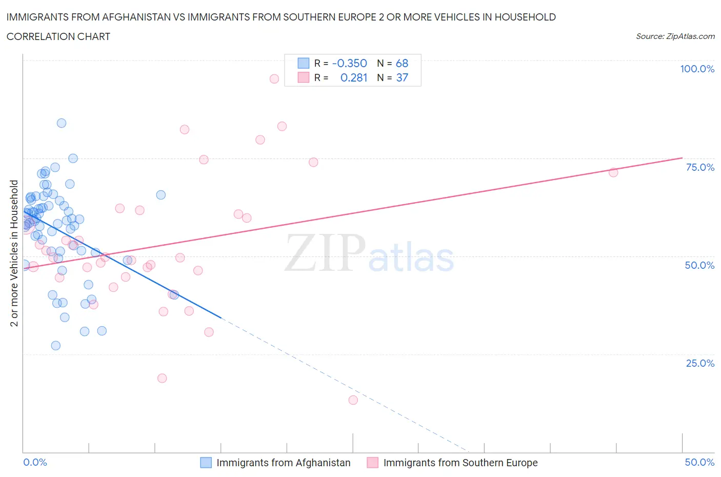 Immigrants from Afghanistan vs Immigrants from Southern Europe 2 or more Vehicles in Household