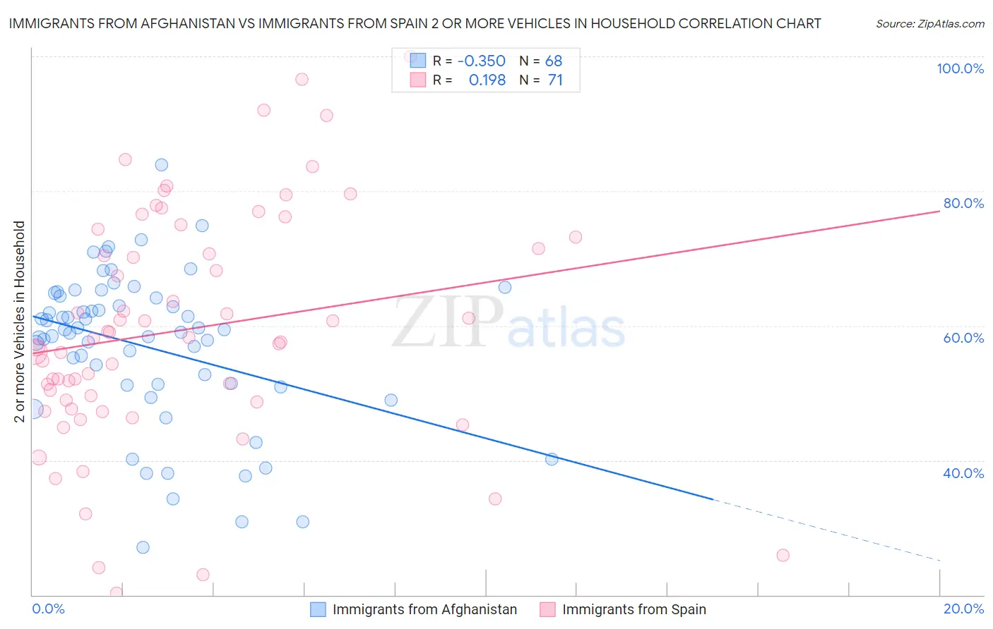 Immigrants from Afghanistan vs Immigrants from Spain 2 or more Vehicles in Household