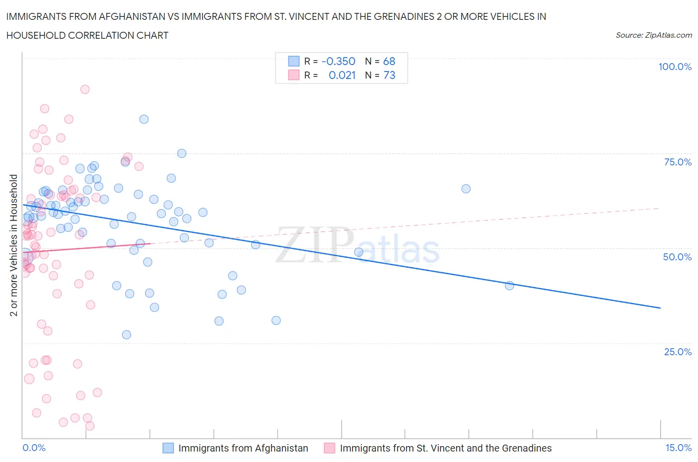 Immigrants from Afghanistan vs Immigrants from St. Vincent and the Grenadines 2 or more Vehicles in Household