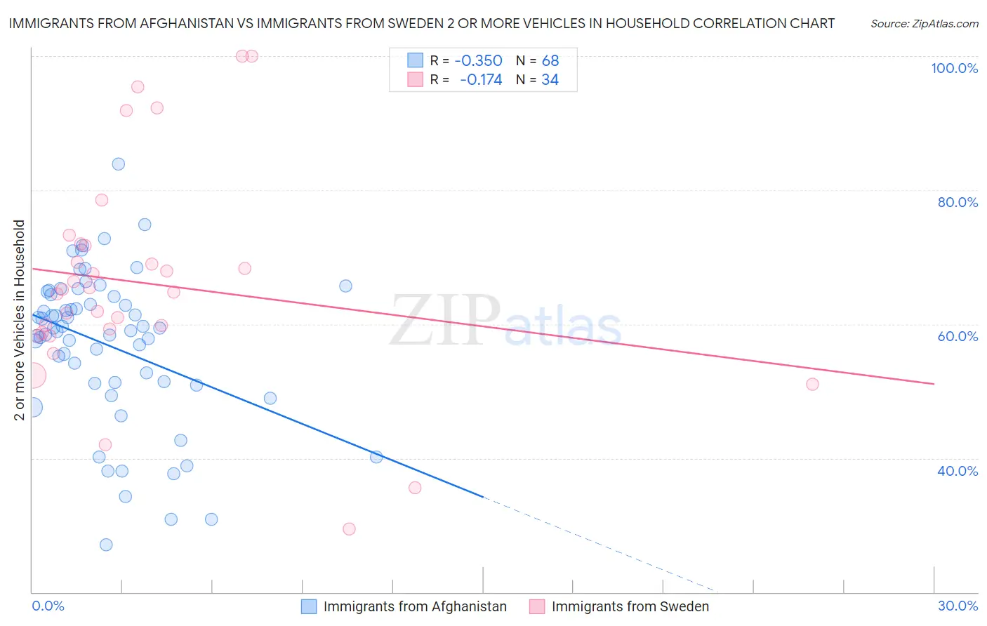 Immigrants from Afghanistan vs Immigrants from Sweden 2 or more Vehicles in Household