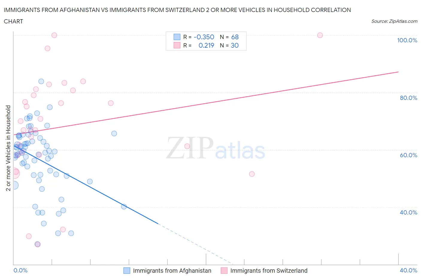 Immigrants from Afghanistan vs Immigrants from Switzerland 2 or more Vehicles in Household