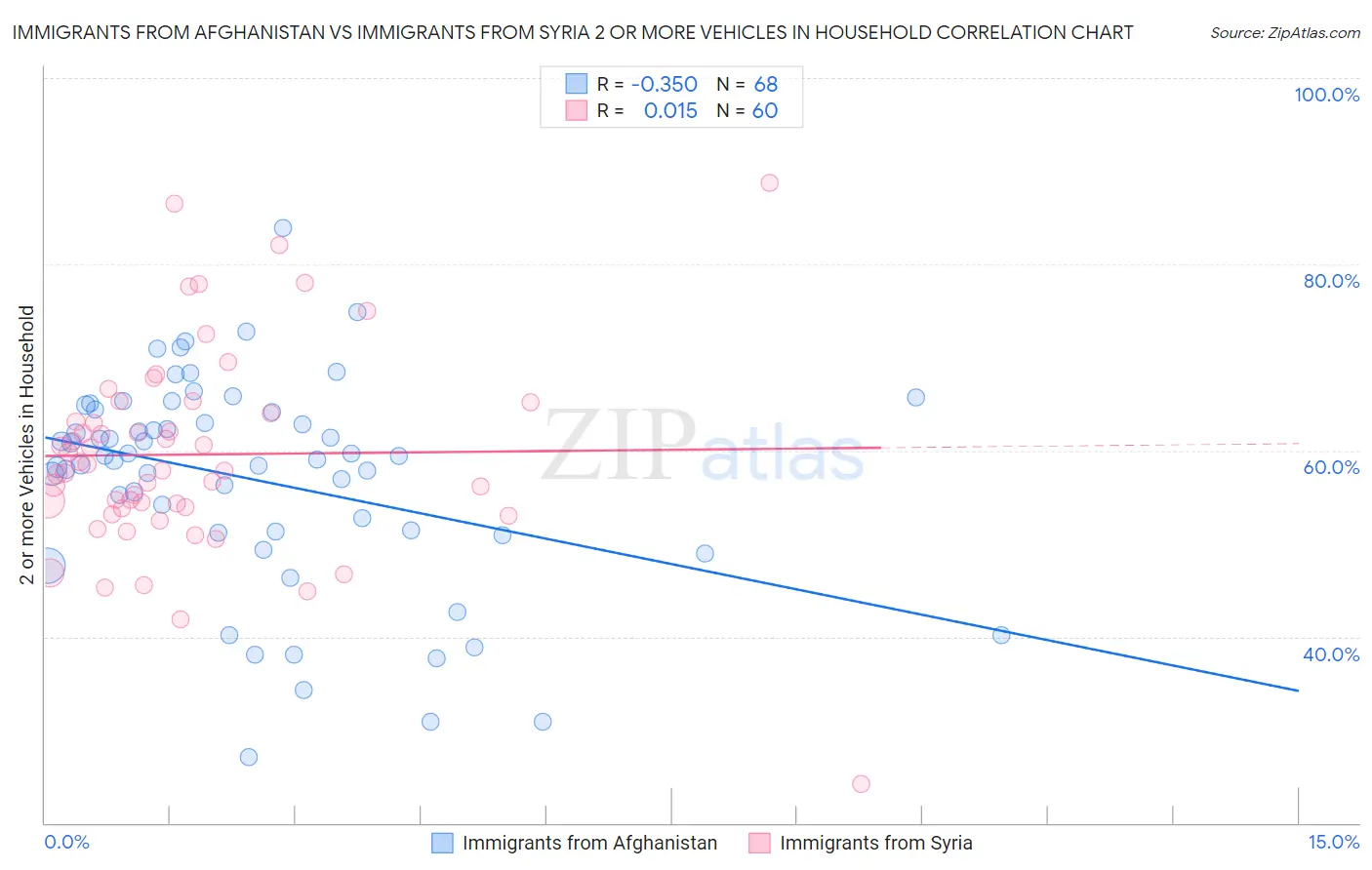 Immigrants from Afghanistan vs Immigrants from Syria 2 or more Vehicles in Household