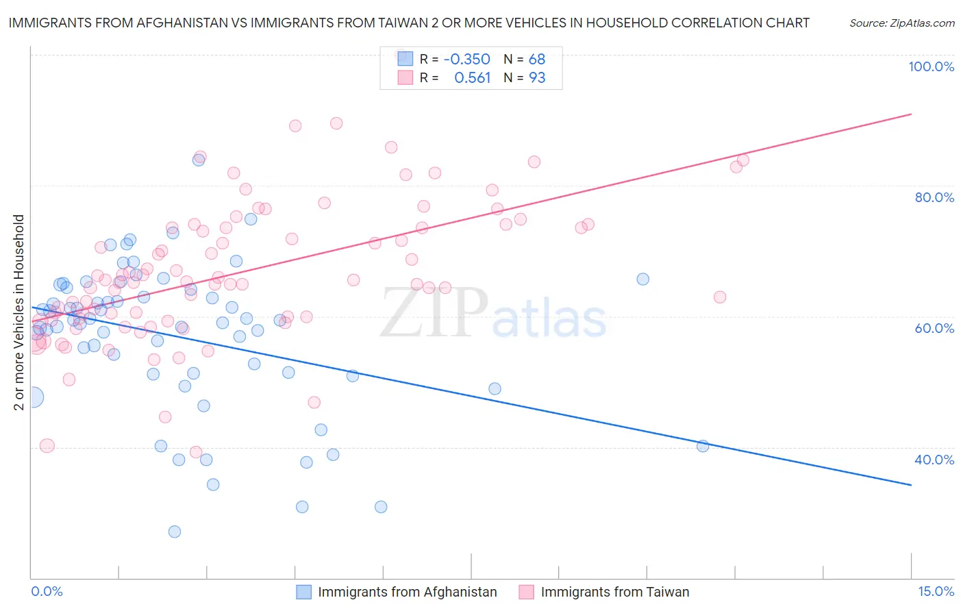 Immigrants from Afghanistan vs Immigrants from Taiwan 2 or more Vehicles in Household
