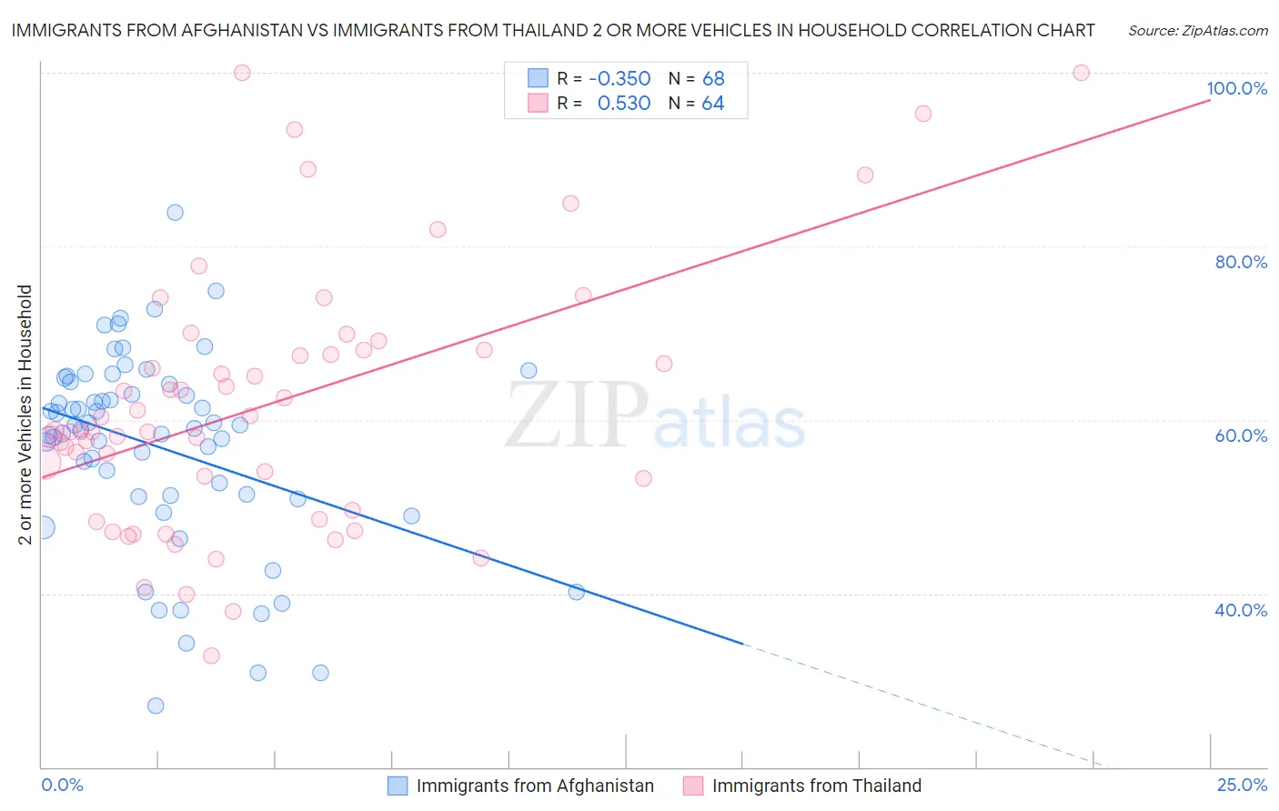 Immigrants from Afghanistan vs Immigrants from Thailand 2 or more Vehicles in Household