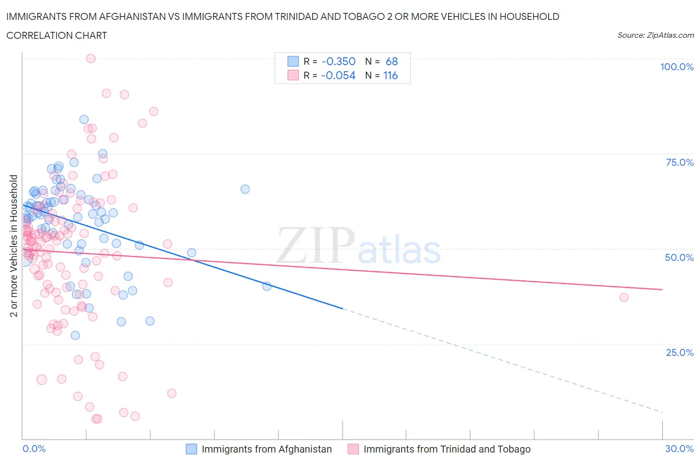 Immigrants from Afghanistan vs Immigrants from Trinidad and Tobago 2 or more Vehicles in Household