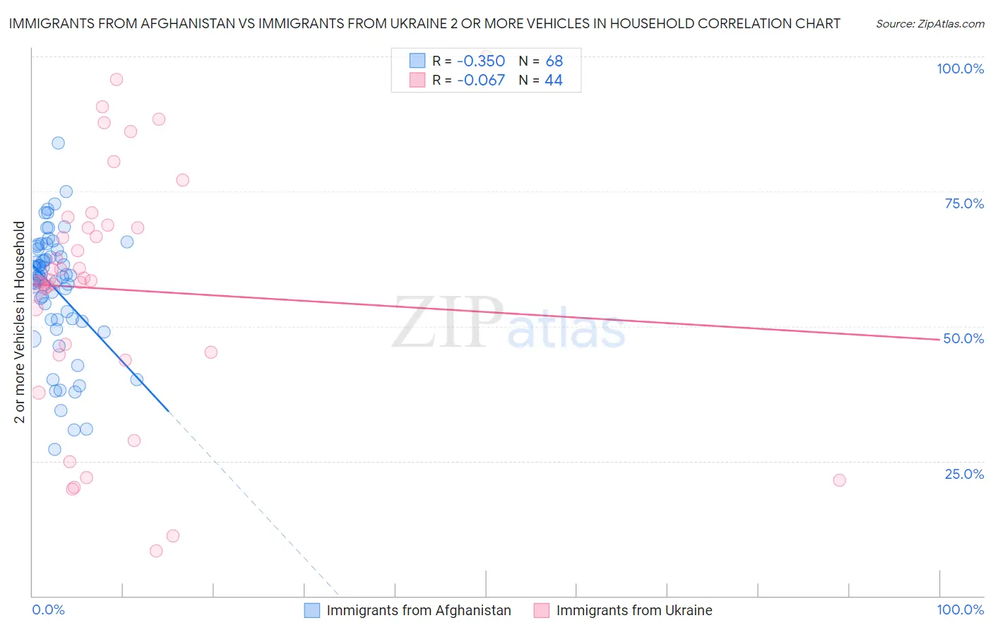 Immigrants from Afghanistan vs Immigrants from Ukraine 2 or more Vehicles in Household