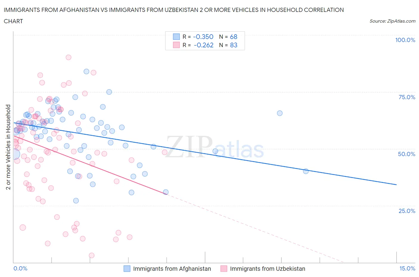 Immigrants from Afghanistan vs Immigrants from Uzbekistan 2 or more Vehicles in Household
