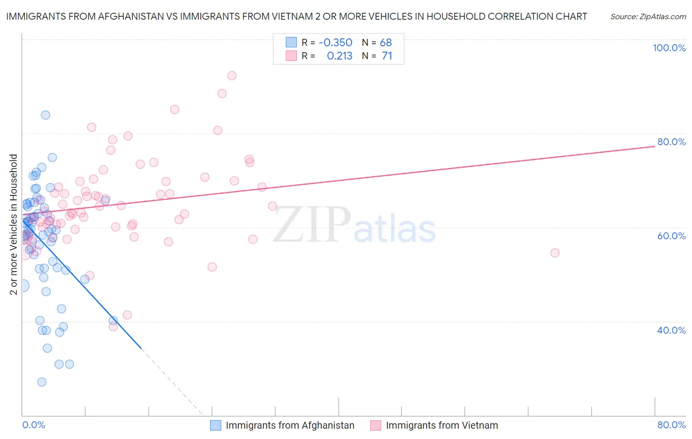 Immigrants from Afghanistan vs Immigrants from Vietnam 2 or more Vehicles in Household