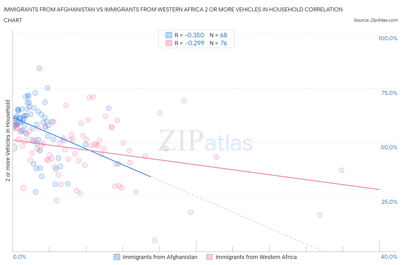 Immigrants from Afghanistan vs Immigrants from Western Africa 2 or more Vehicles in Household