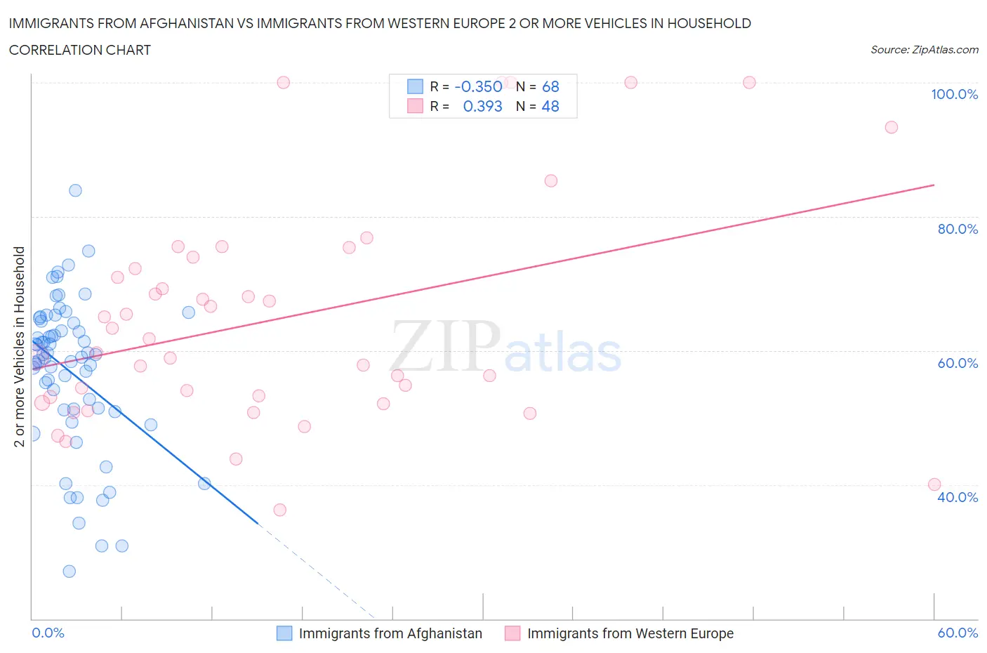 Immigrants from Afghanistan vs Immigrants from Western Europe 2 or more Vehicles in Household