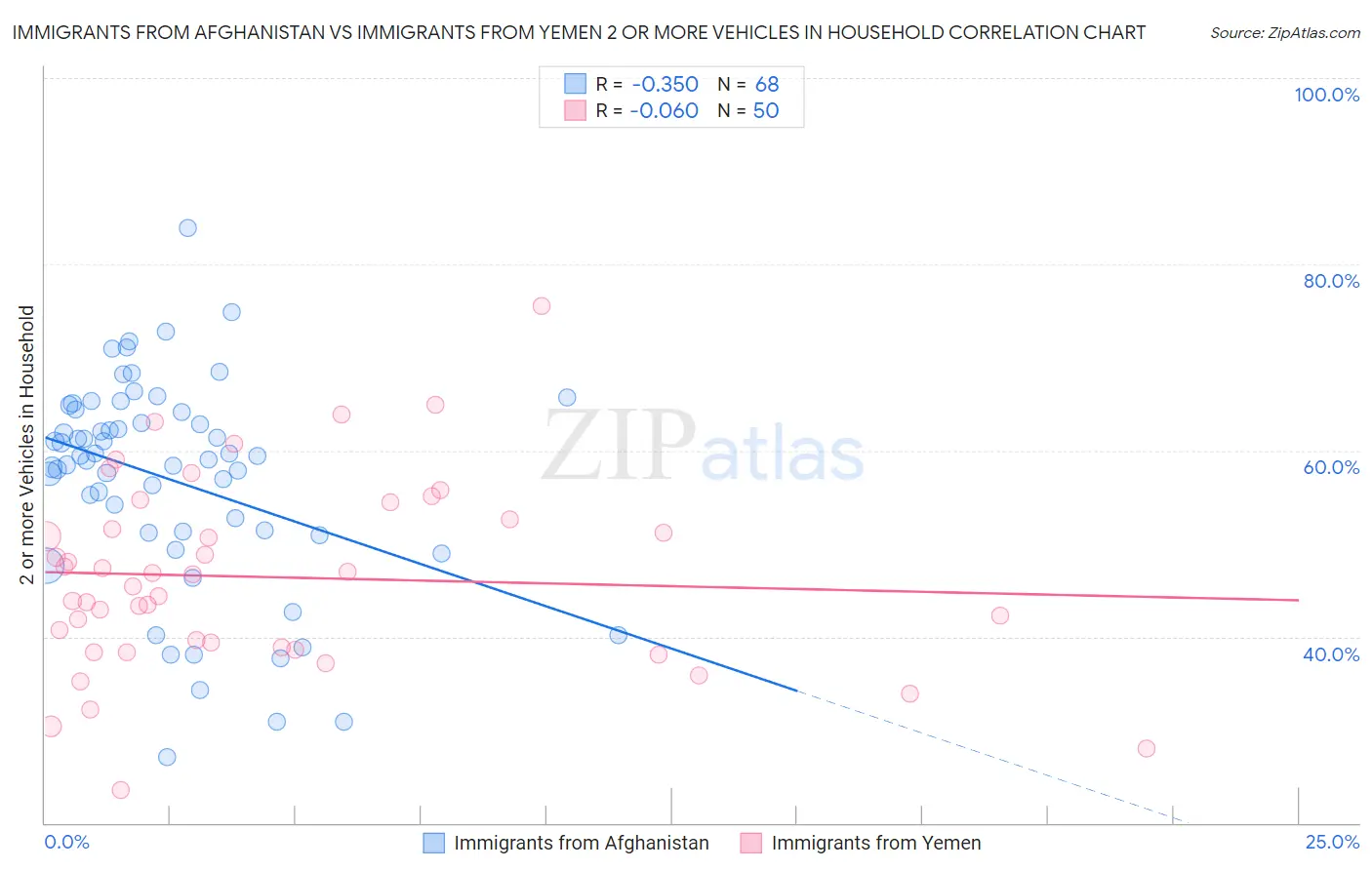 Immigrants from Afghanistan vs Immigrants from Yemen 2 or more Vehicles in Household