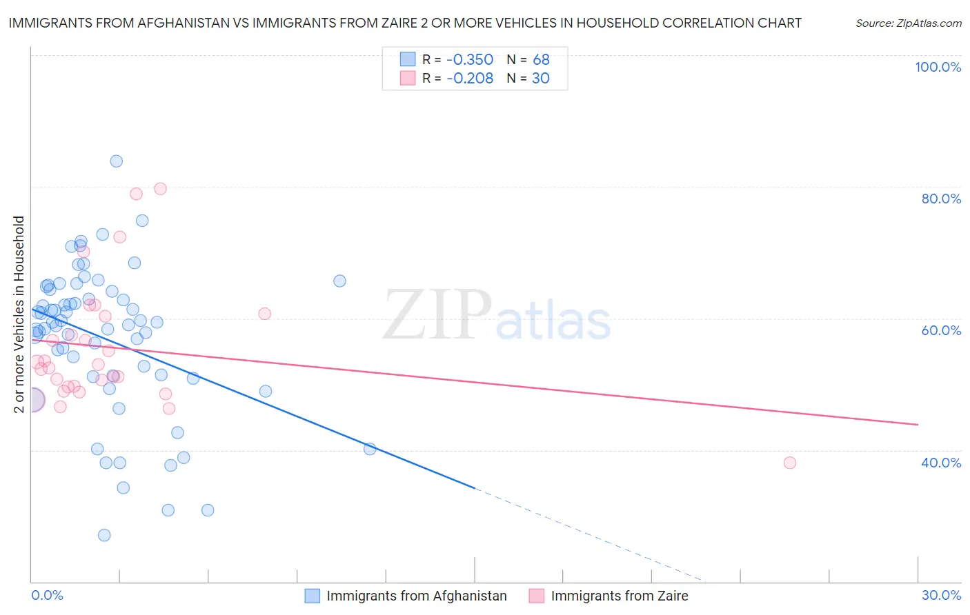 Immigrants from Afghanistan vs Immigrants from Zaire 2 or more Vehicles in Household