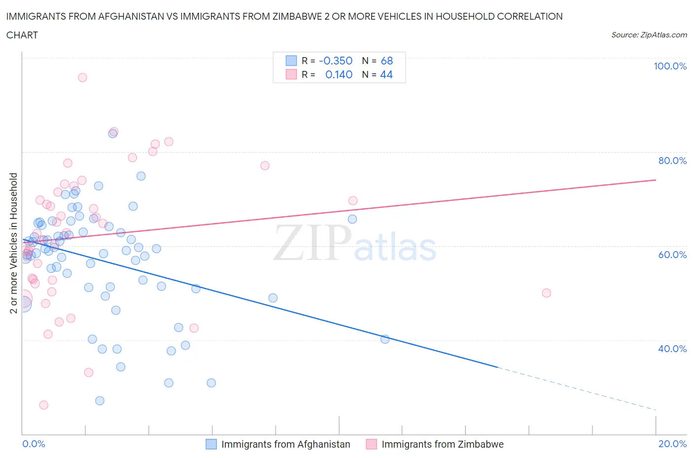 Immigrants from Afghanistan vs Immigrants from Zimbabwe 2 or more Vehicles in Household