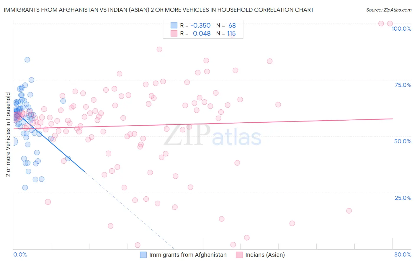 Immigrants from Afghanistan vs Indian (Asian) 2 or more Vehicles in Household