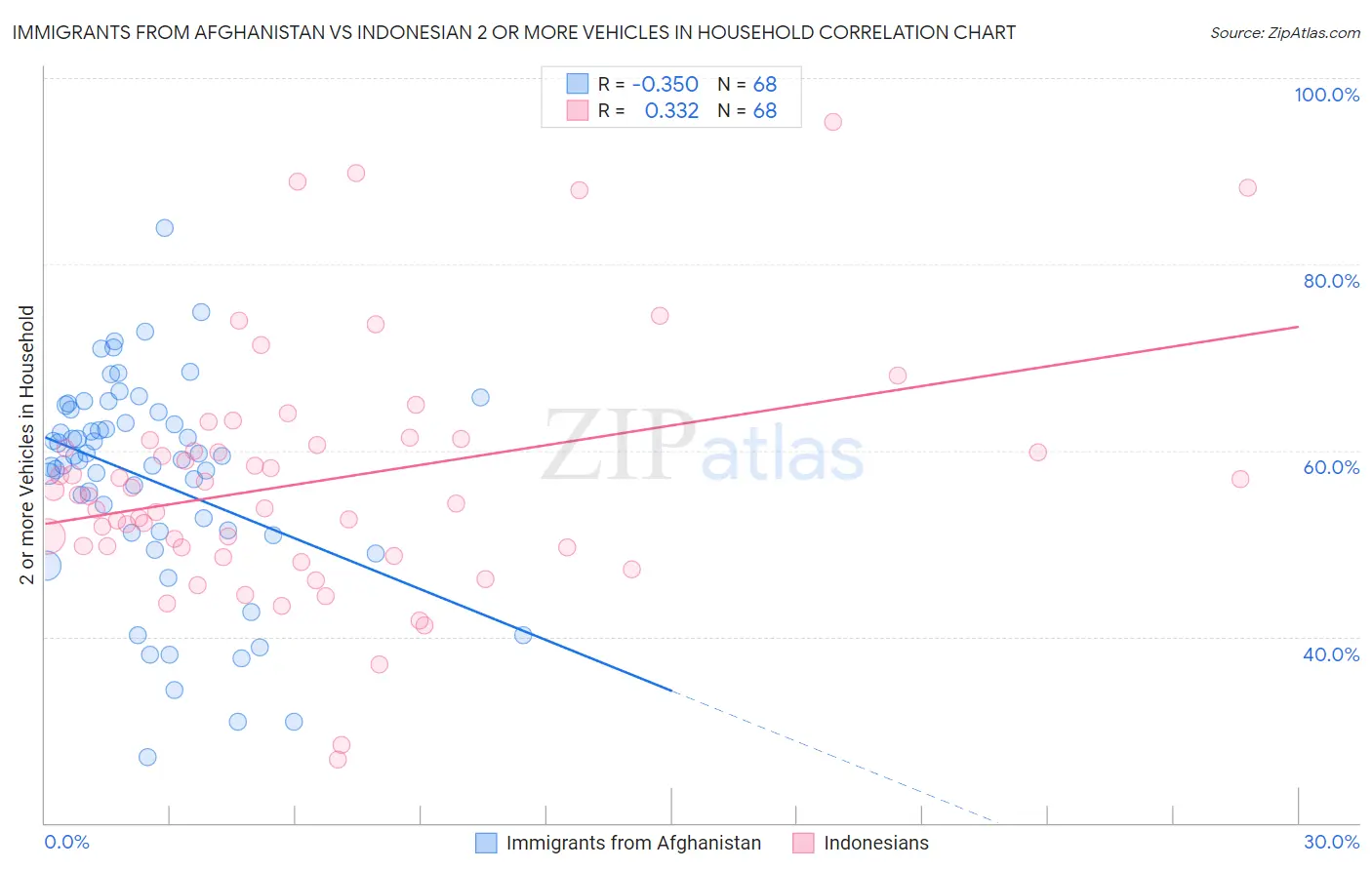 Immigrants from Afghanistan vs Indonesian 2 or more Vehicles in Household