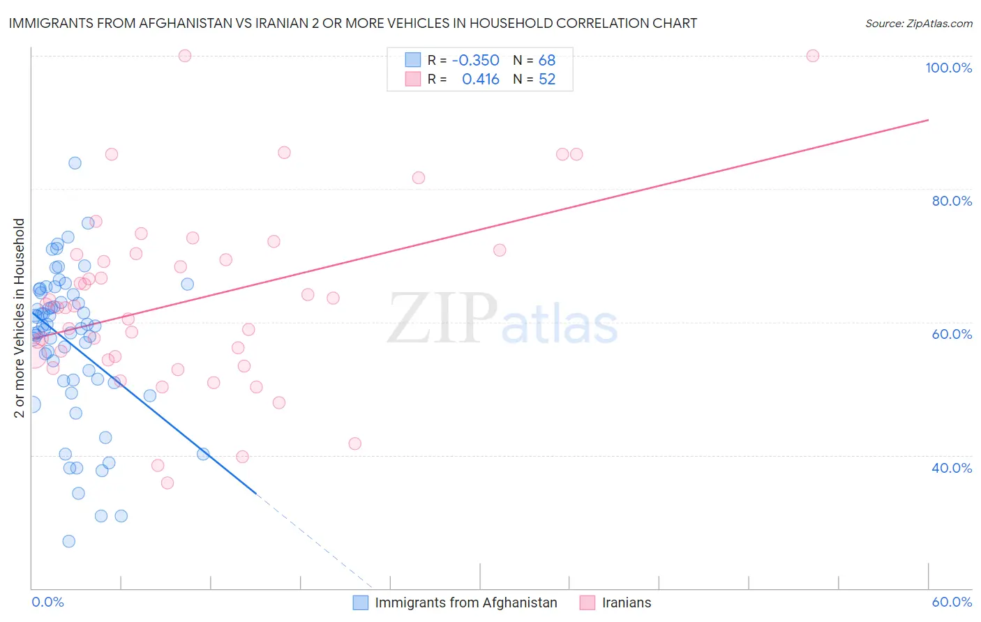 Immigrants from Afghanistan vs Iranian 2 or more Vehicles in Household