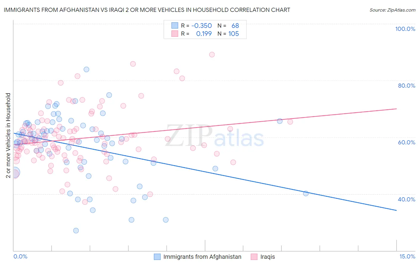 Immigrants from Afghanistan vs Iraqi 2 or more Vehicles in Household