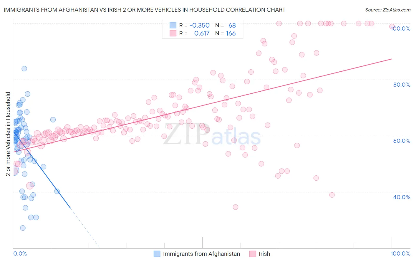 Immigrants from Afghanistan vs Irish 2 or more Vehicles in Household