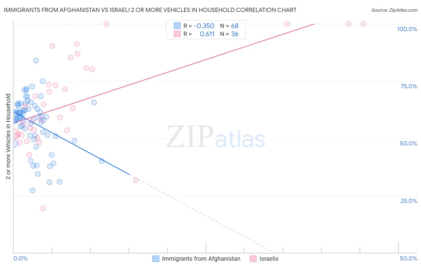 Immigrants from Afghanistan vs Israeli 2 or more Vehicles in Household