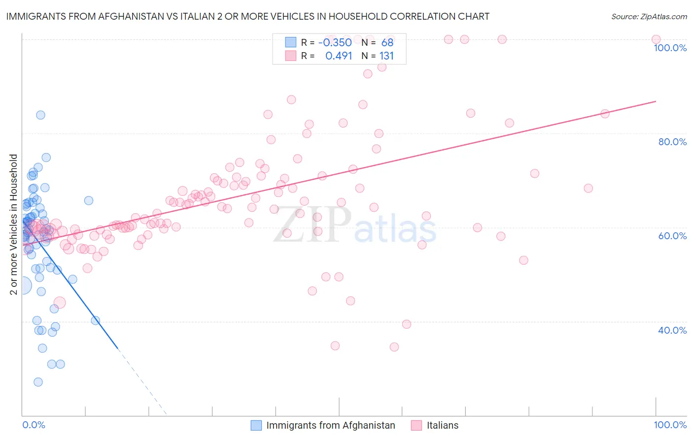 Immigrants from Afghanistan vs Italian 2 or more Vehicles in Household