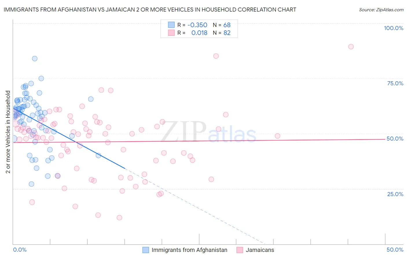 Immigrants from Afghanistan vs Jamaican 2 or more Vehicles in Household