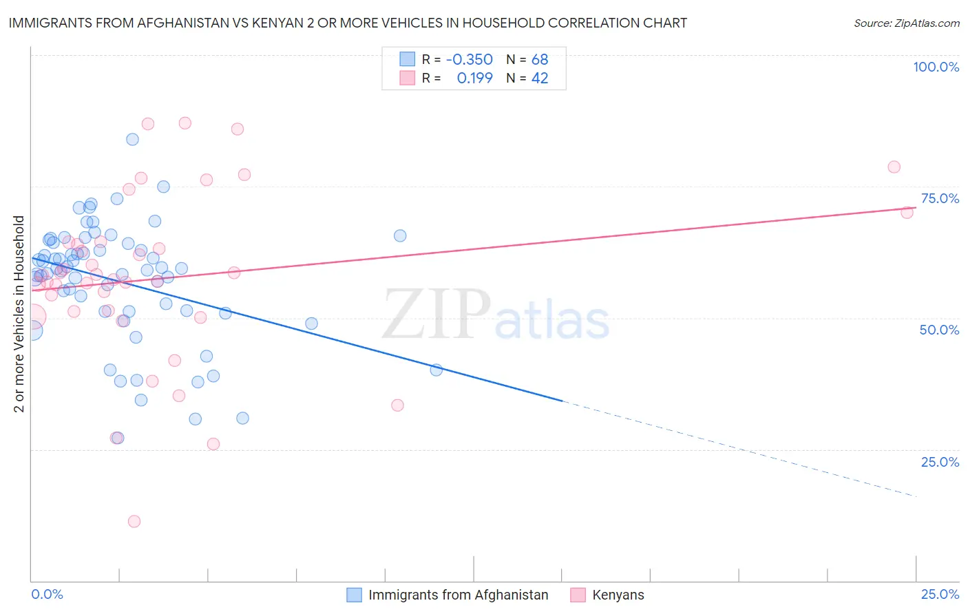 Immigrants from Afghanistan vs Kenyan 2 or more Vehicles in Household