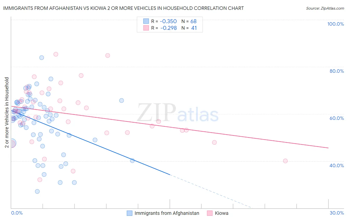 Immigrants from Afghanistan vs Kiowa 2 or more Vehicles in Household