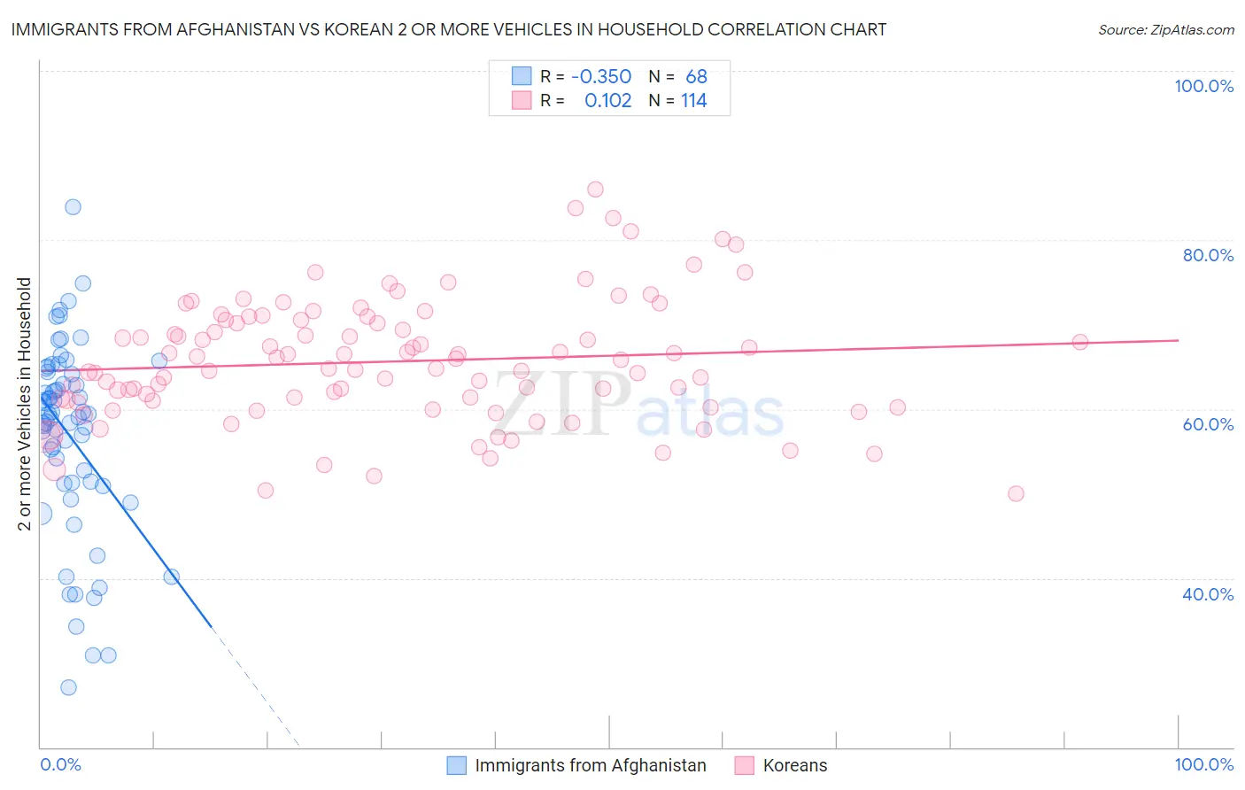 Immigrants from Afghanistan vs Korean 2 or more Vehicles in Household