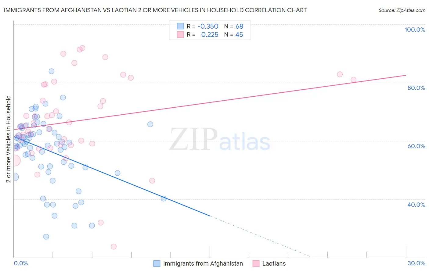 Immigrants from Afghanistan vs Laotian 2 or more Vehicles in Household