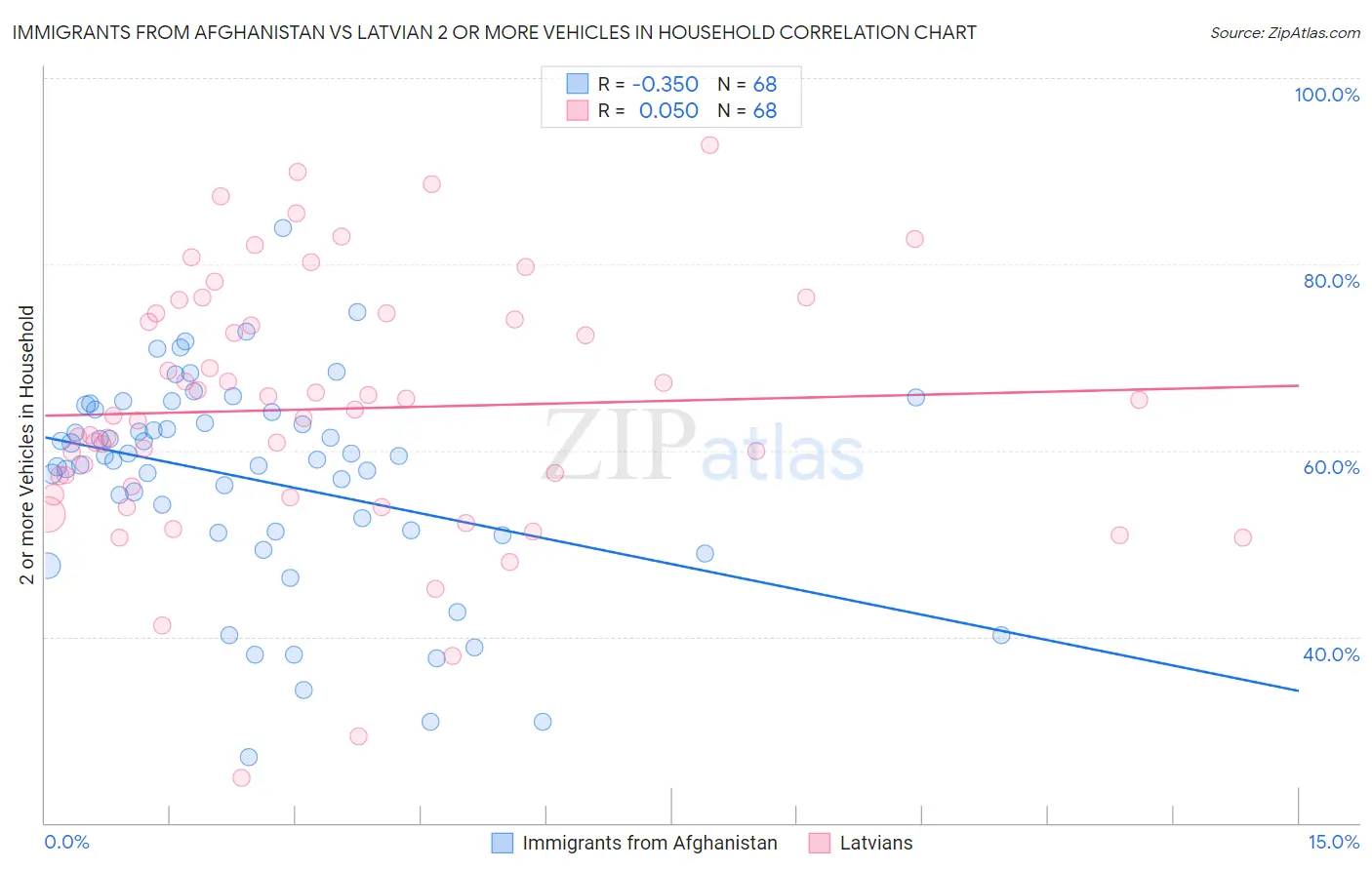 Immigrants from Afghanistan vs Latvian 2 or more Vehicles in Household