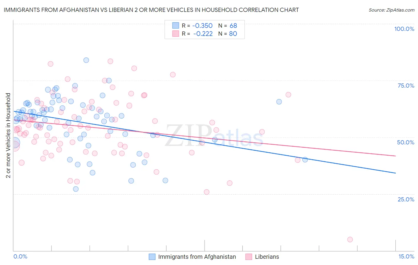 Immigrants from Afghanistan vs Liberian 2 or more Vehicles in Household