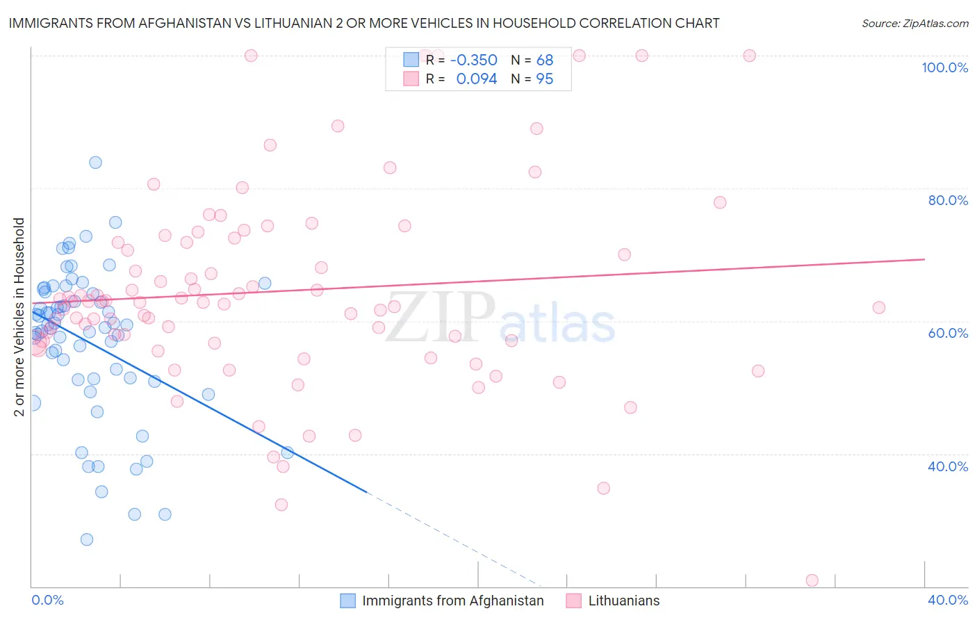 Immigrants from Afghanistan vs Lithuanian 2 or more Vehicles in Household