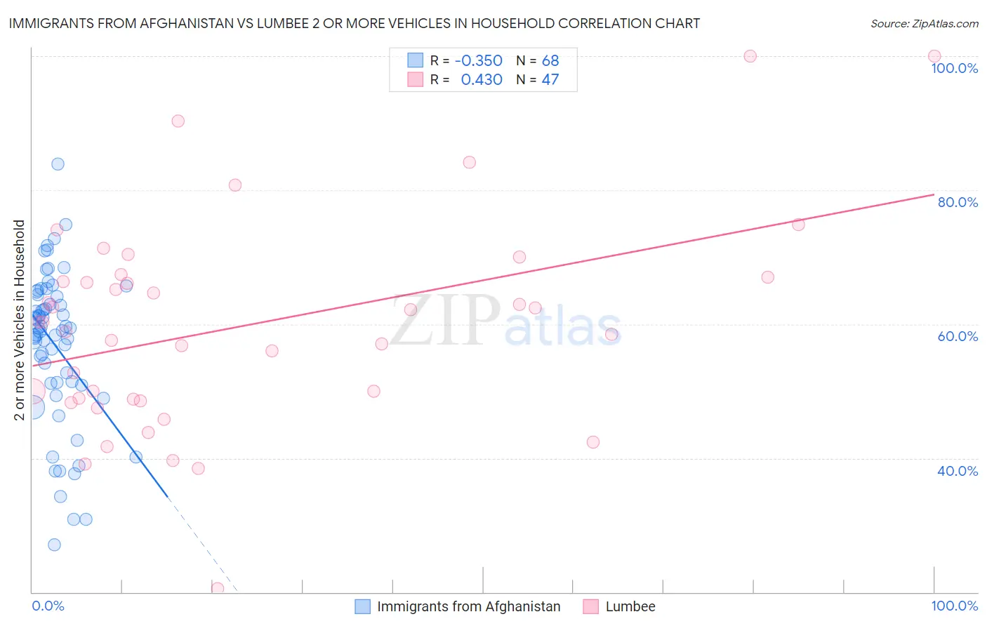 Immigrants from Afghanistan vs Lumbee 2 or more Vehicles in Household