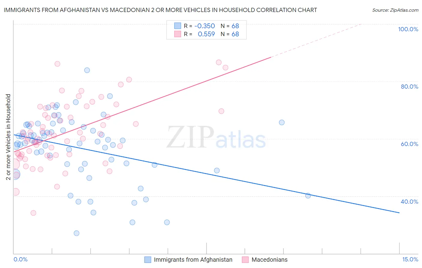 Immigrants from Afghanistan vs Macedonian 2 or more Vehicles in Household