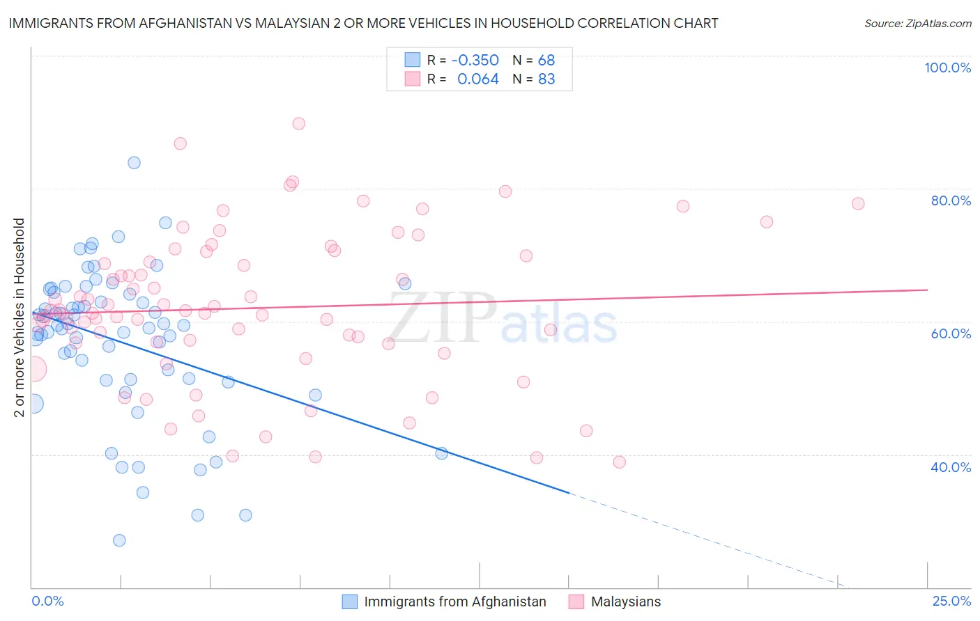 Immigrants from Afghanistan vs Malaysian 2 or more Vehicles in Household