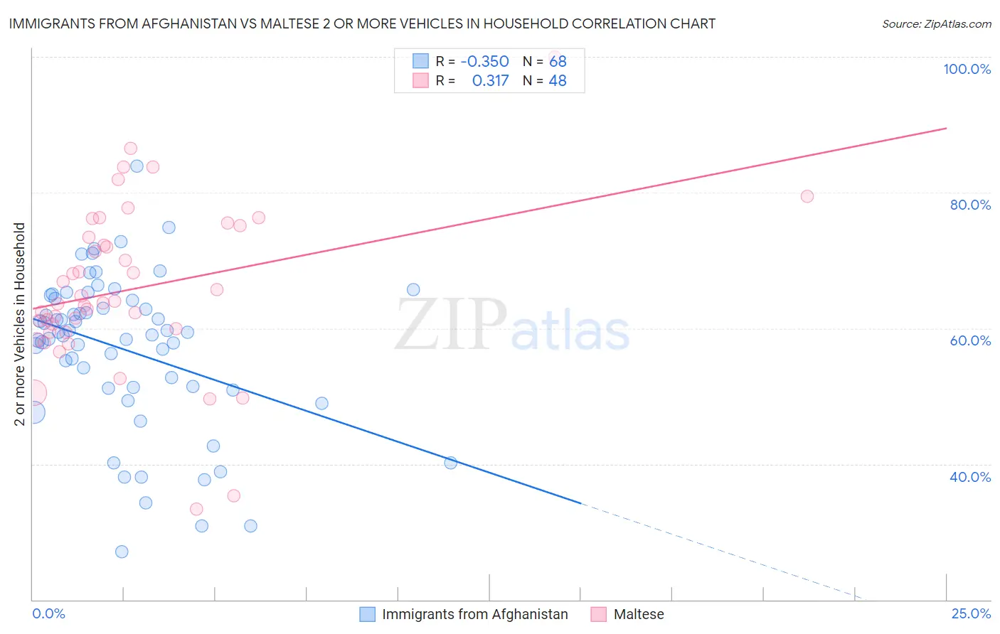 Immigrants from Afghanistan vs Maltese 2 or more Vehicles in Household