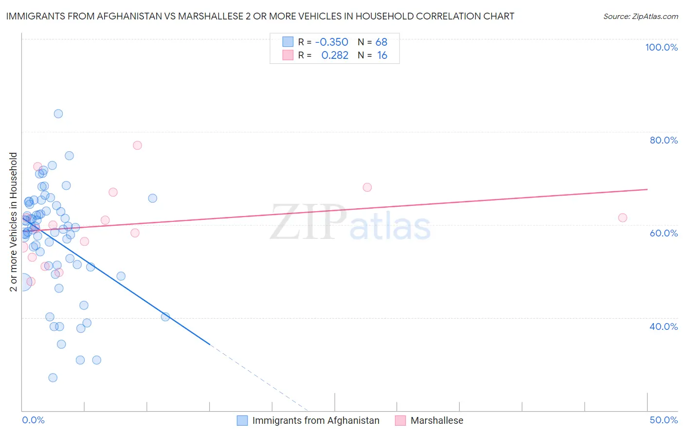 Immigrants from Afghanistan vs Marshallese 2 or more Vehicles in Household
