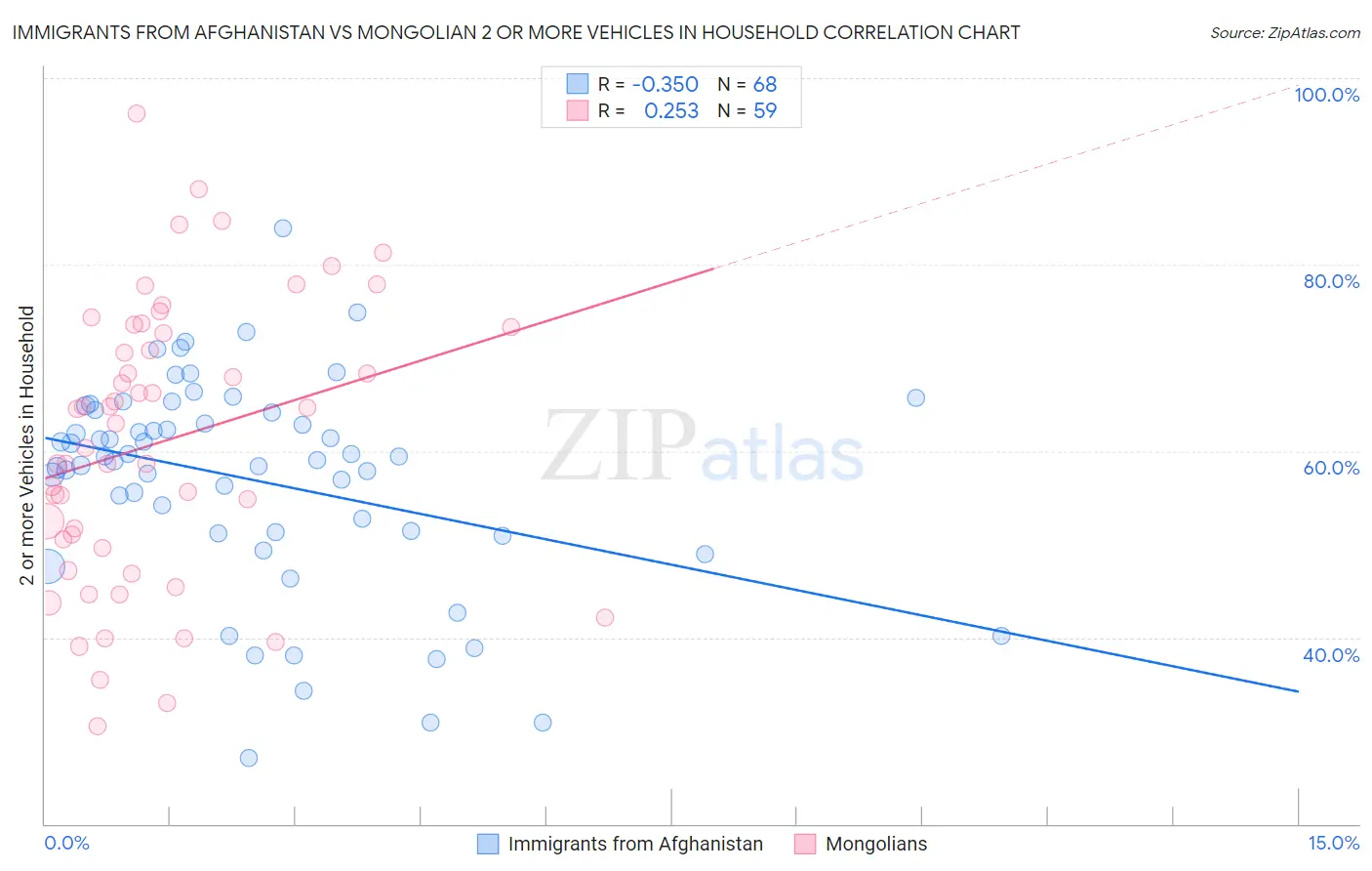 Immigrants from Afghanistan vs Mongolian 2 or more Vehicles in Household