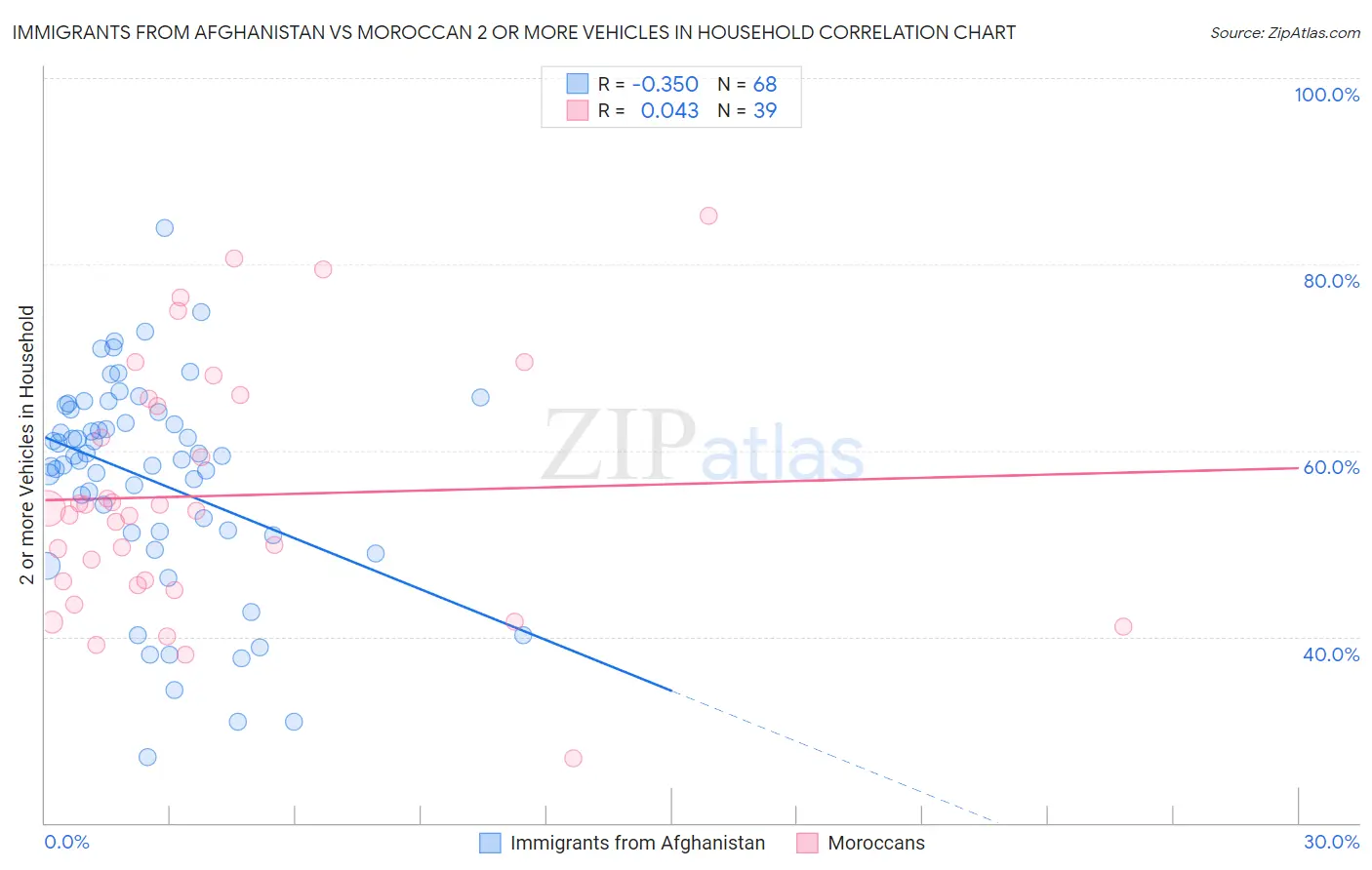 Immigrants from Afghanistan vs Moroccan 2 or more Vehicles in Household
