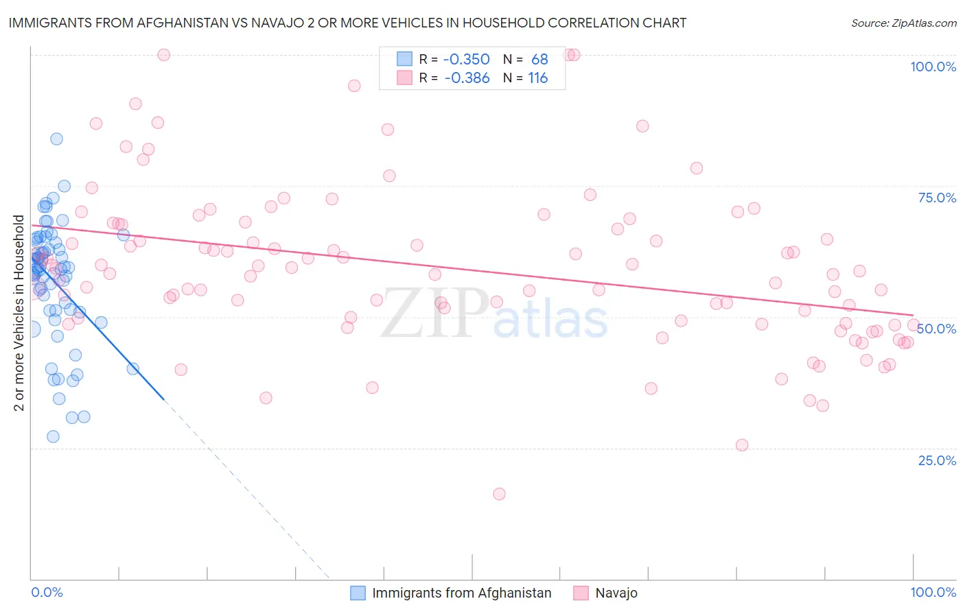 Immigrants from Afghanistan vs Navajo 2 or more Vehicles in Household