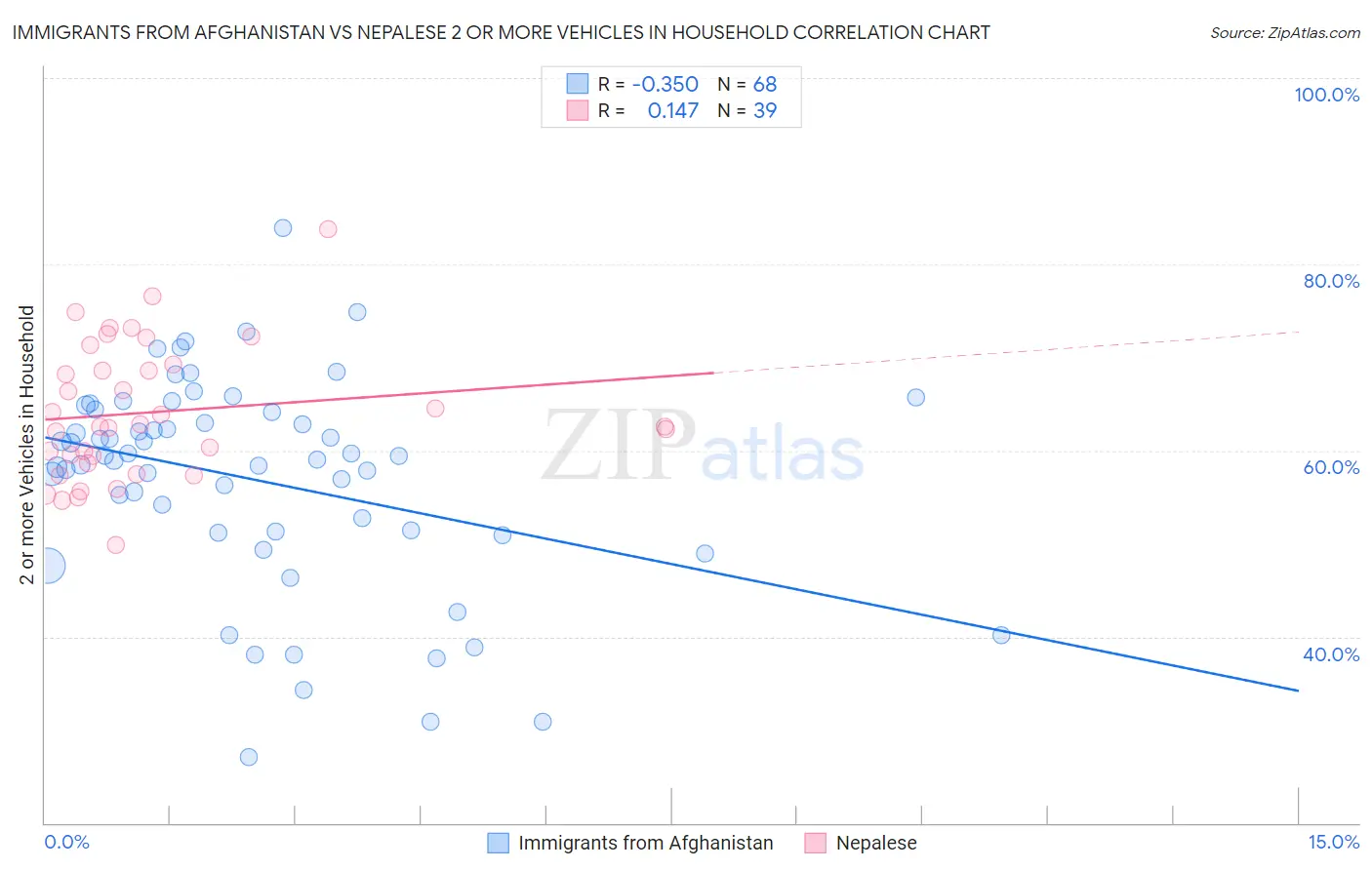 Immigrants from Afghanistan vs Nepalese 2 or more Vehicles in Household