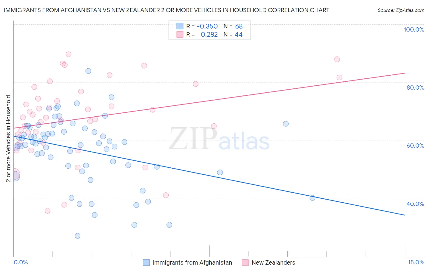 Immigrants from Afghanistan vs New Zealander 2 or more Vehicles in Household