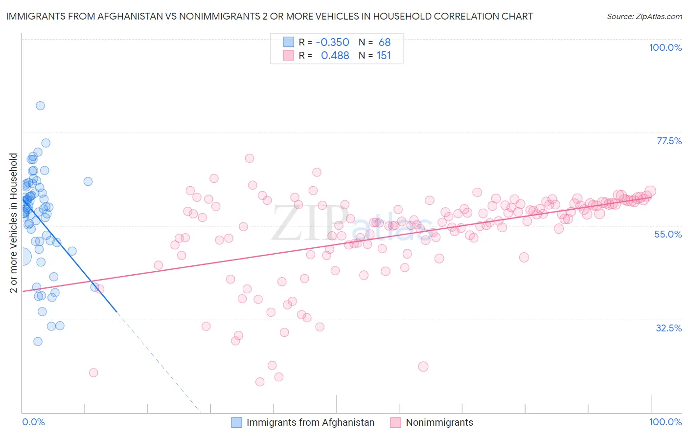 Immigrants from Afghanistan vs Nonimmigrants 2 or more Vehicles in Household
